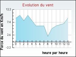 Evolution du vent de la ville Aubigny-la-Ronce
