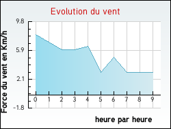 Evolution du vent de la ville Aubigny-l�s-Sombernon