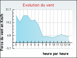 Evolution du vent de la ville Aubigny