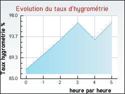 Evolution du taux d'hygromtrie de la ville Aubin-Saint-Vaast