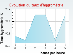 Evolution du taux d'hygrom�trie de la ville Aubin-Saint-Vaast