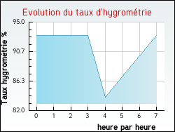Evolution du taux d'hygrom�trie de la ville Aubin-Saint-Vaast