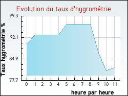 Evolution du taux d'hygrom�trie de la ville Aubin-Saint-Vaast