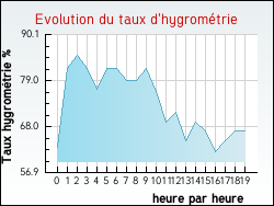 Evolution du taux d'hygrom�trie de la ville Aubin-Saint-Vaast
