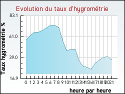Evolution du taux d'hygrom�trie de la ville Aubin-Saint-Vaast