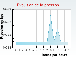 Evolution de la pression de la ville Aubin-Saint-Vaast