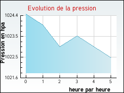 Evolution de la pression de la ville Aubin-Saint-Vaast