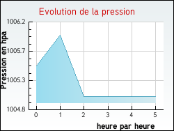 Evolution de la pression de la ville Aubin-Saint-Vaast