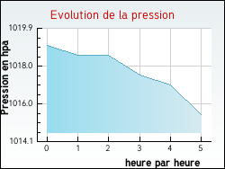 Evolution de la pression de la ville Aubin-Saint-Vaast