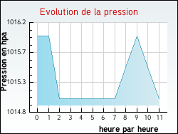 Evolution de la pression de la ville Aubin-Saint-Vaast