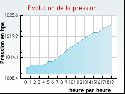 Evolution de la pression de la ville Aubin-Saint-Vaast