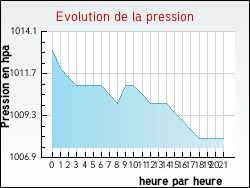 Evolution de la pression de la ville Aubin-Saint-Vaast