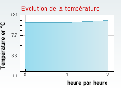 Evolution de la temprature de la ville de Aubin-Saint-Vaast