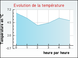 Evolution de la temprature de la ville de Aubin-Saint-Vaast