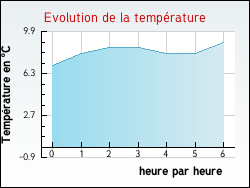 Evolution de la temprature de la ville de Aubin-Saint-Vaast