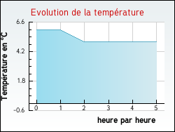 Evolution de la temp�rature de la ville de Aubin-Saint-Vaast