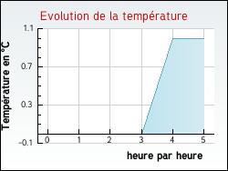 Evolution de la temp�rature de la ville de Aubin-Saint-Vaast