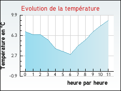 Evolution de la temp�rature de la ville de Aubin-Saint-Vaast