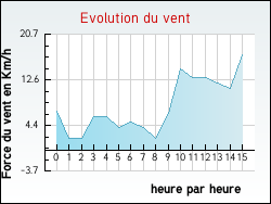 Evolution du vent de la ville Aubin-Saint-Vaast
