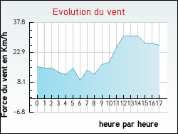 Evolution du vent de la ville Aubin-Saint-Vaast