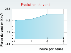 Evolution du vent de la ville Aubin-Saint-Vaast