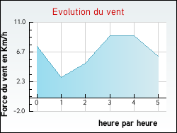 Evolution du vent de la ville Aubin-Saint-Vaast
