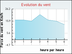Evolution du vent de la ville Aubin-Saint-Vaast