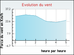 Evolution du vent de la ville Aubin-Saint-Vaast