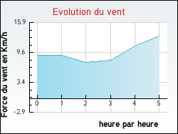 Evolution du vent de la ville Aubin-Saint-Vaast