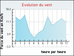 Evolution du vent de la ville Aubin-Saint-Vaast