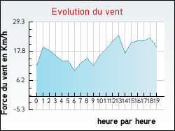 Evolution du vent de la ville Aubin-Saint-Vaast
