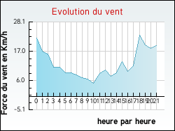 Evolution du vent de la ville Aubin-Saint-Vaast