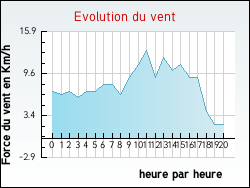 Evolution du vent de la ville Aubin-Saint-Vaast