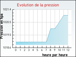 Evolution de la pression de la ville Aubin