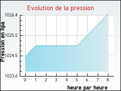 Evolution de la pression de la ville Aubonne