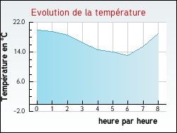 Evolution de la temprature de la ville de Aubonne
