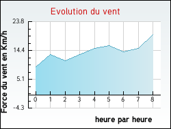 Evolution du vent de la ville Aubord