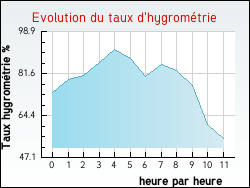 Evolution du taux d'hygrom�trie de la ville Aubous