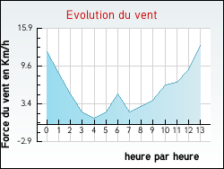 Evolution du vent de la ville Aubrac