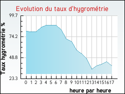 Evolution du taux d'hygromtrie de la ville Aubres