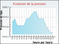 Evolution de la pression de la ville Aubres