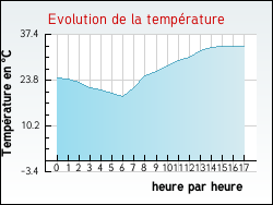 Evolution de la temprature de la ville de Aubres