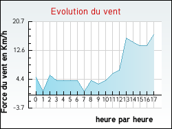 Evolution du vent de la ville Aubres