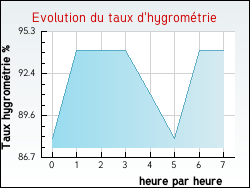 Evolution du taux d'hygromtrie de la ville Aubrville