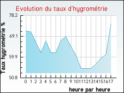 Evolution du taux d'hygromtrie de la ville Aubrville