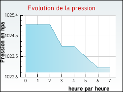 Evolution de la pression de la ville Aubrville