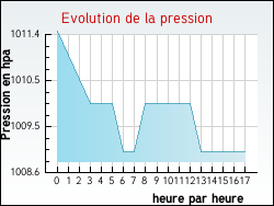 Evolution de la pression de la ville Aubrville