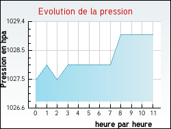 Evolution de la pression de la ville Aubr�ville