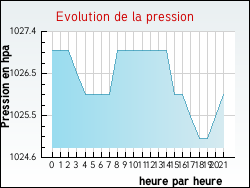 Evolution de la pression de la ville Aubr�ville