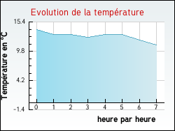 Evolution de la temprature de la ville de Aubrville